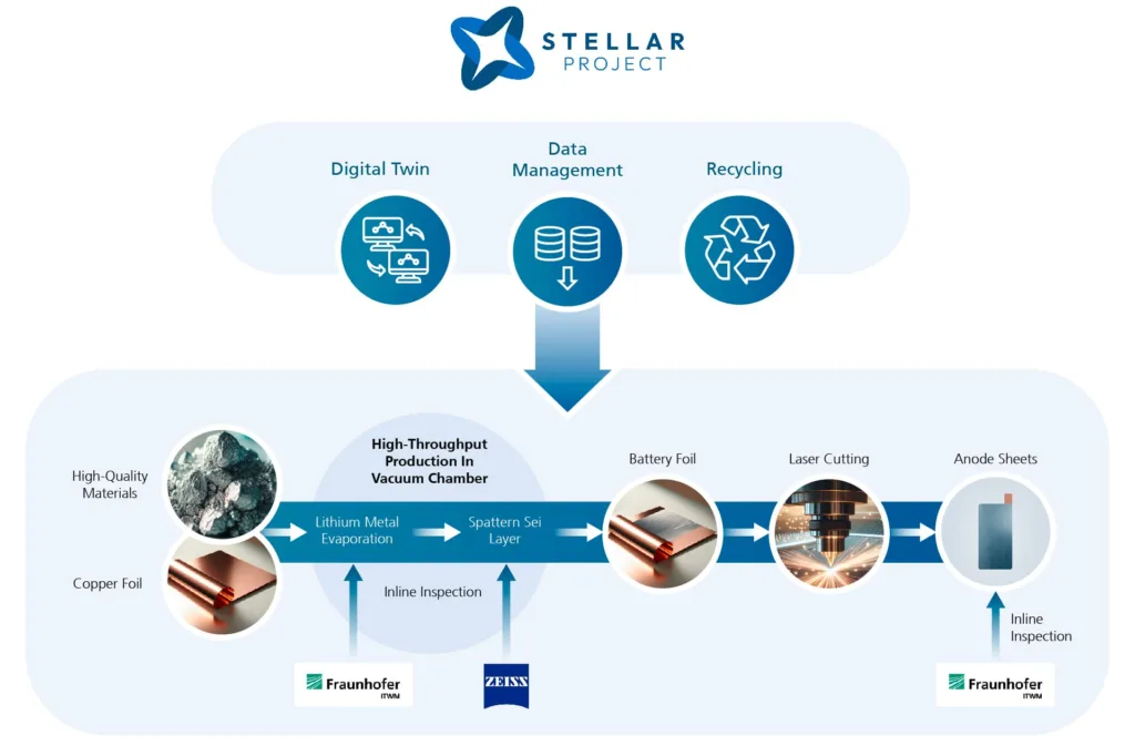 projekt stellar nowa anoda