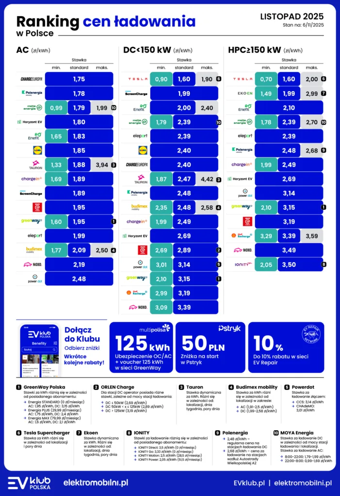 ranking cen ladowania 11 2025