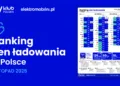 ranking cen ladowania polska 11 2025