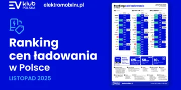 ranking cen ladowania polska 11 2025