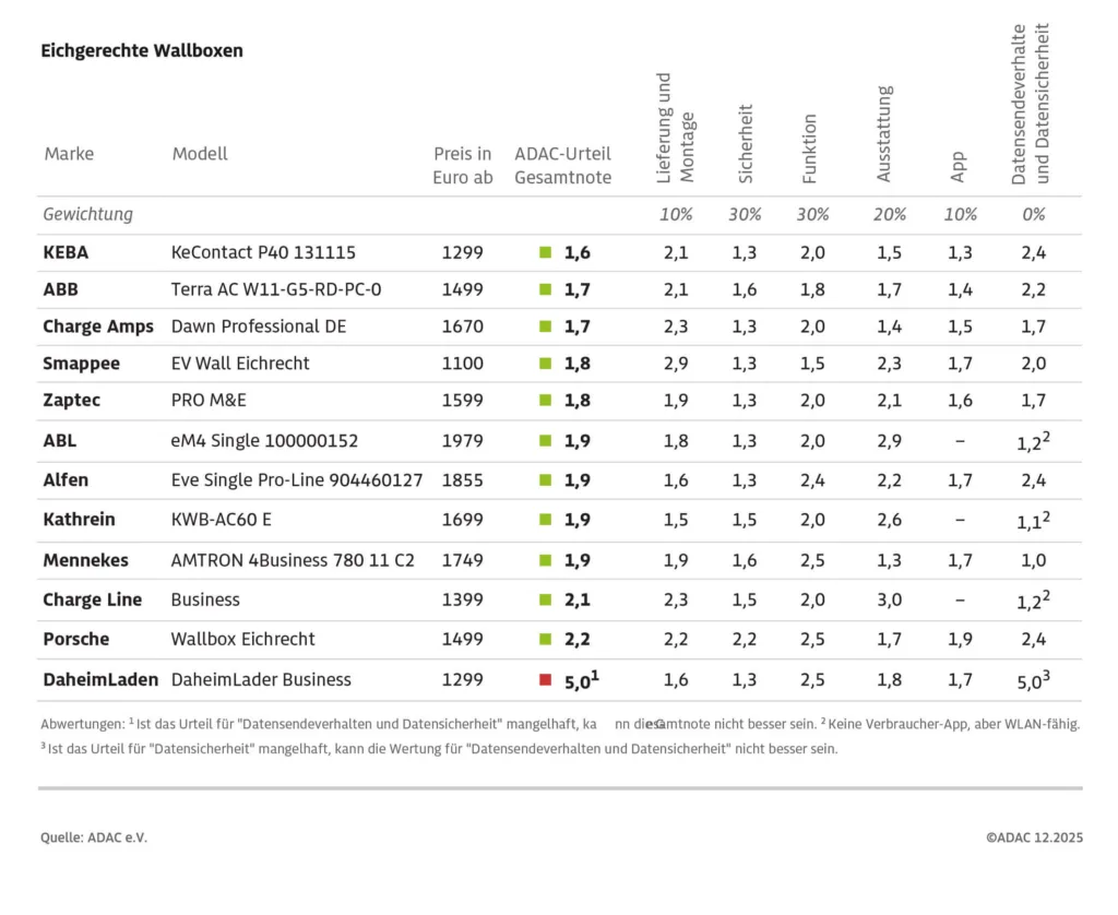 adac test wallboxów