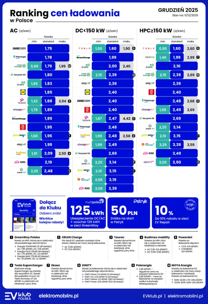 ladowanie polska grudzien 2025 ceny