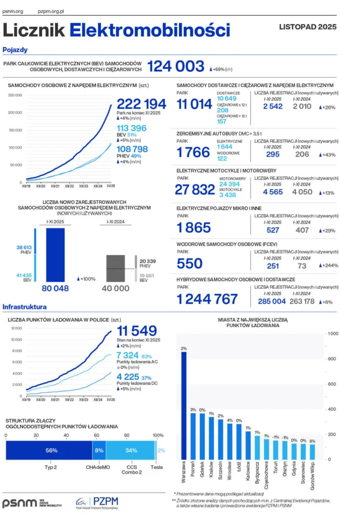 licznik elektromobilnosci 11.2025