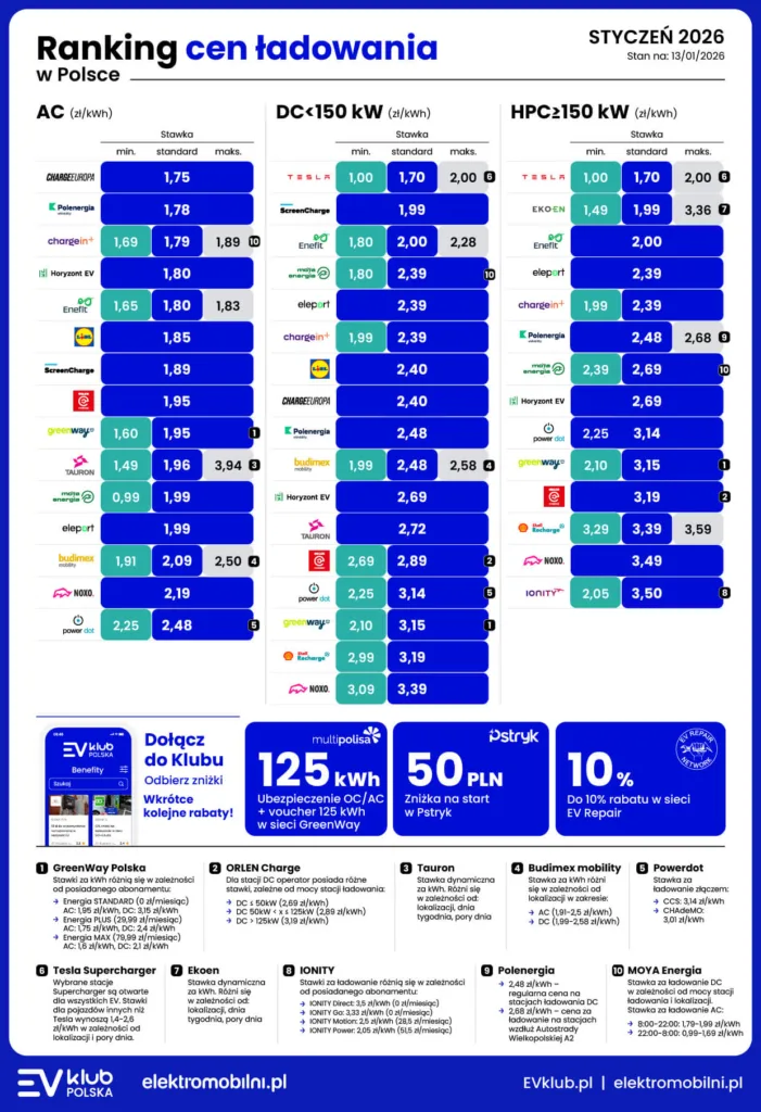 ładowanie elektryka w polsce ceny styczen 2026