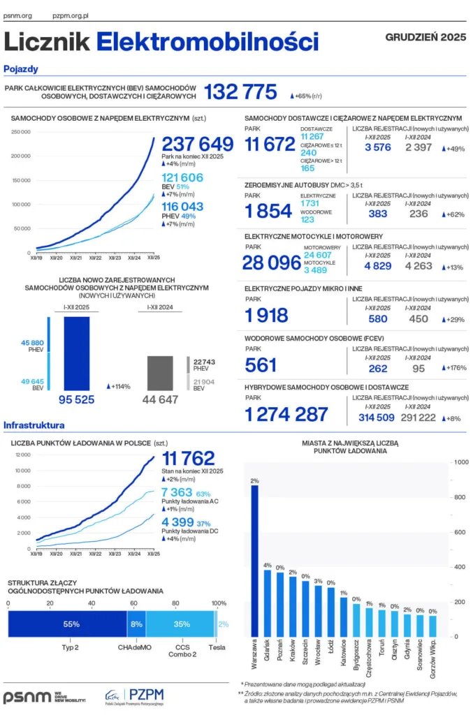 licznik elektromobilności polska grudzień 2025