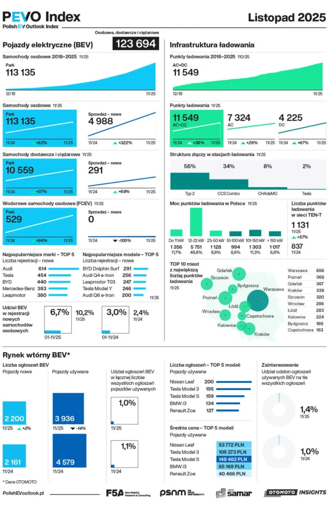 pevo index polska listopad 2025