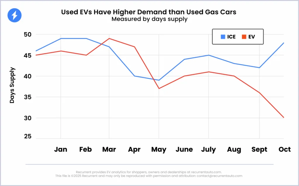 Koniec dopłat nie zabił sprzedaży. Rok 2026 będzie należał do używanych elektryków. Największe obawy o zasięg EV mają osoby, które nimi nie jeździły