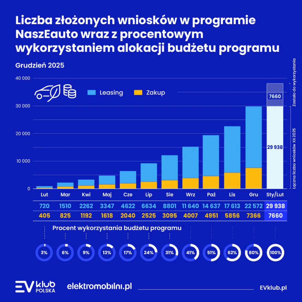 wnioski naszeauto grudzien 2025 i wykorzystanie