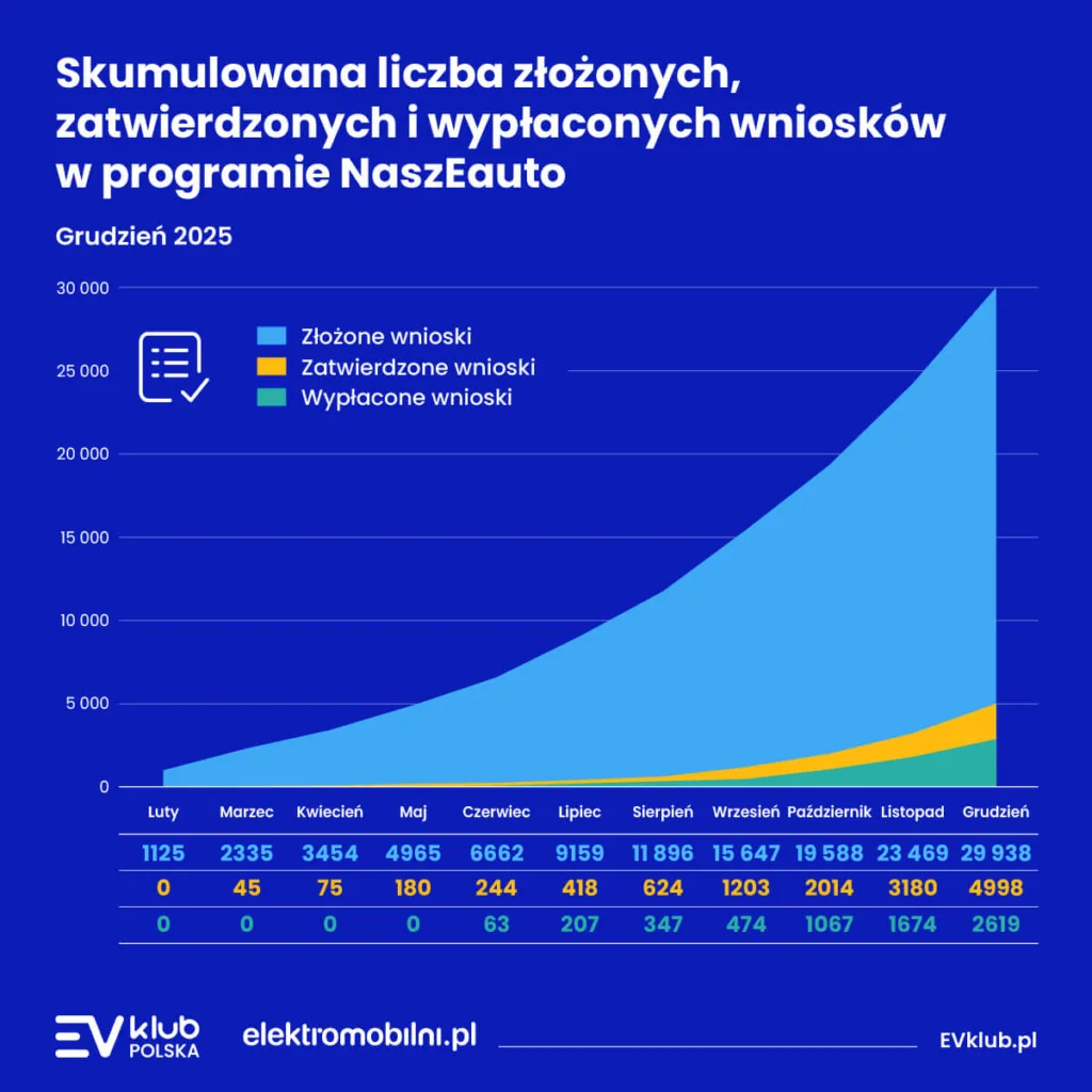 wnioski naszeauto grudzien 2025 i wykorzystanie