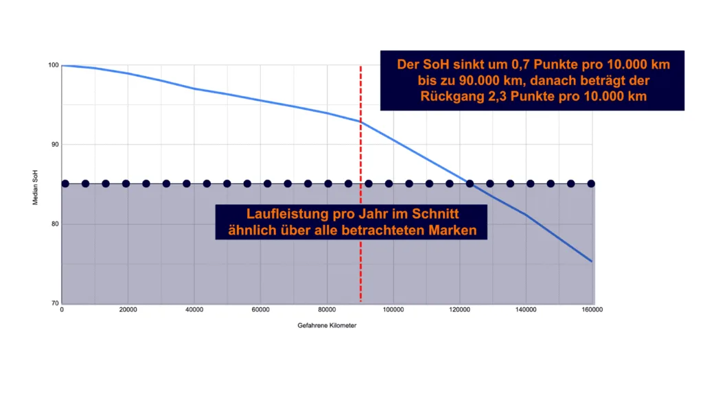 Krzywa Degradacji Baterii Carly 2026