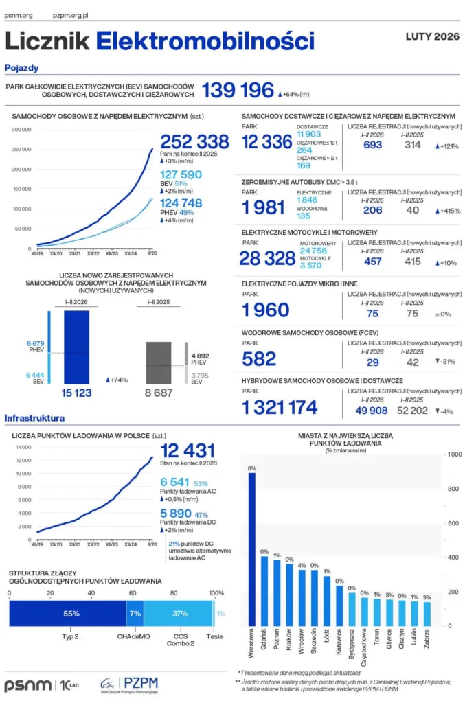 Licznik Elektromobilnosci Luty 2026 Wykresy