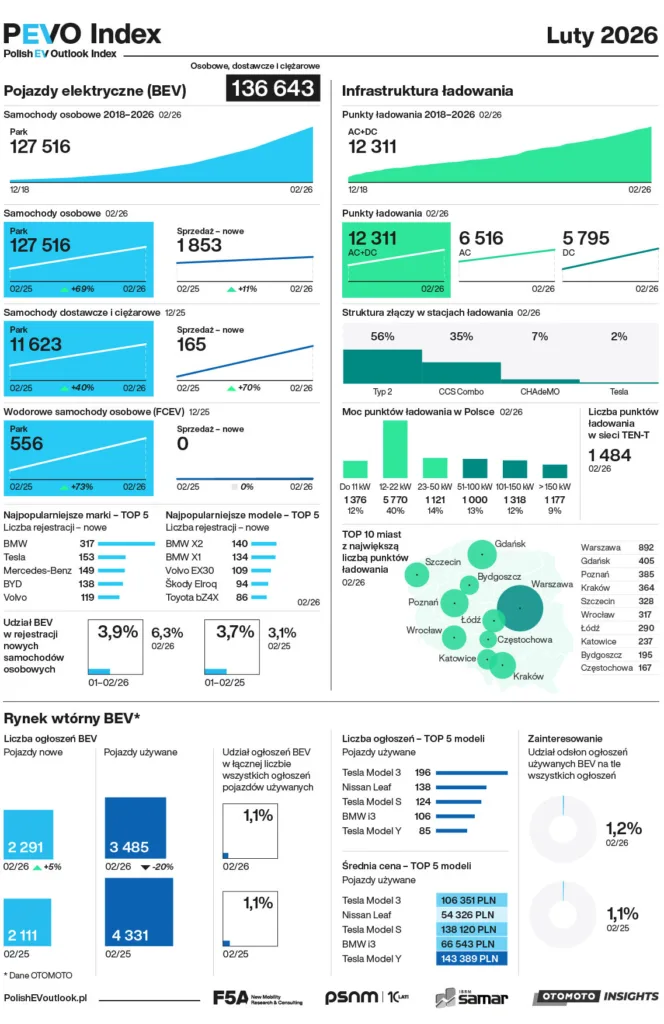 Pevo Index Luty 2026