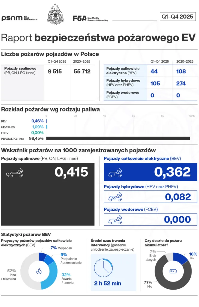 raport pozarow ev 2025