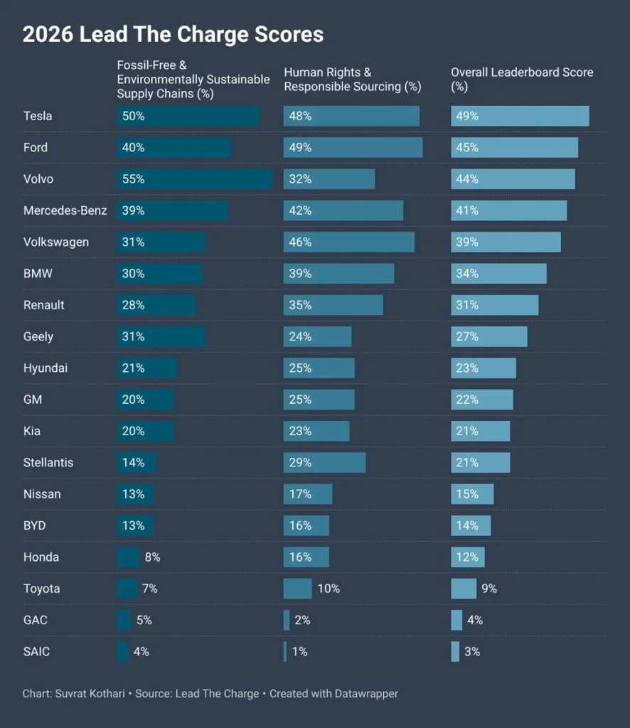 wyniki badania lead the charge