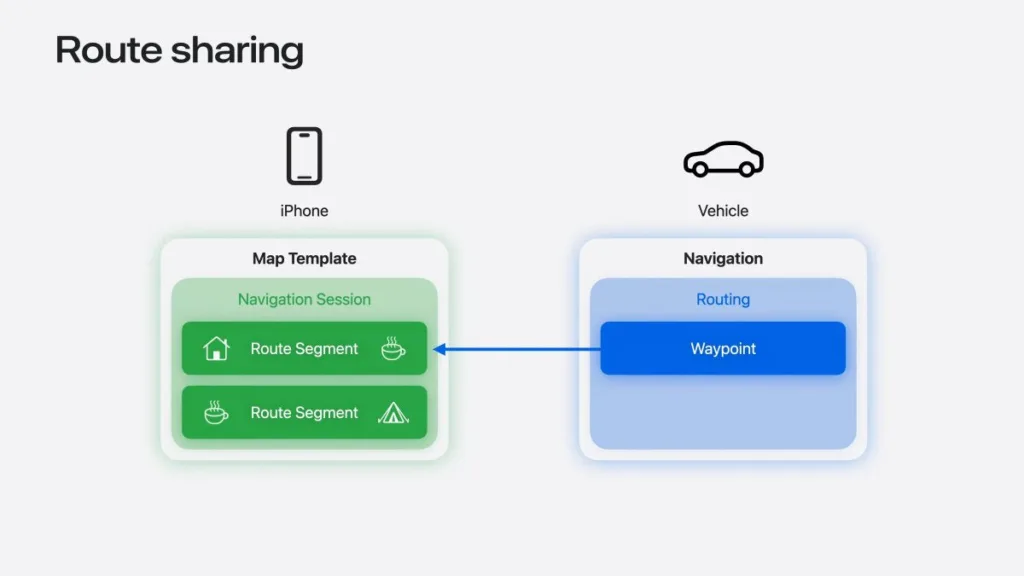 Apple Route Sharing Carplay Ios27 03