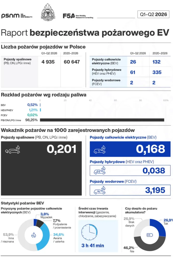 PSNM PSP Raport Pożarów EV Q1 Q2 2026