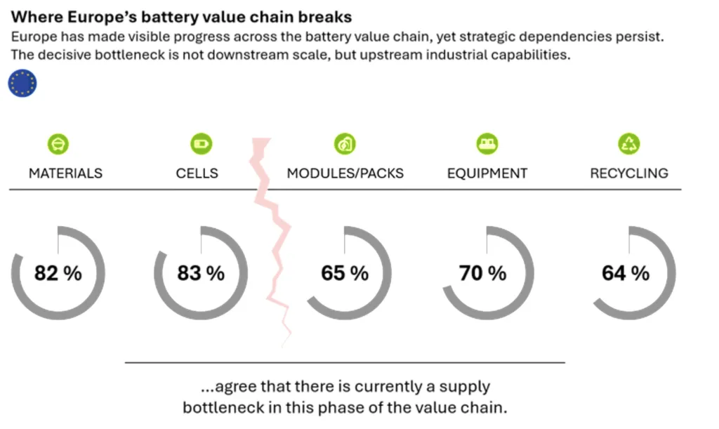 Graphic Supply Bottlenecks Along The Battery Value Chain