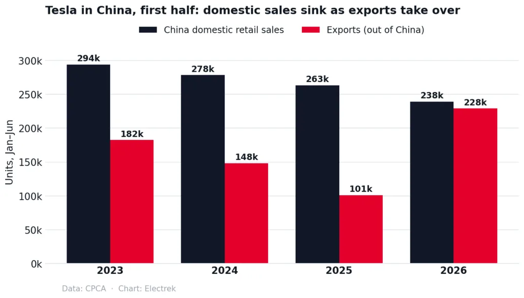 Tesla Chiny Sprzedaz Vs Export 2026
