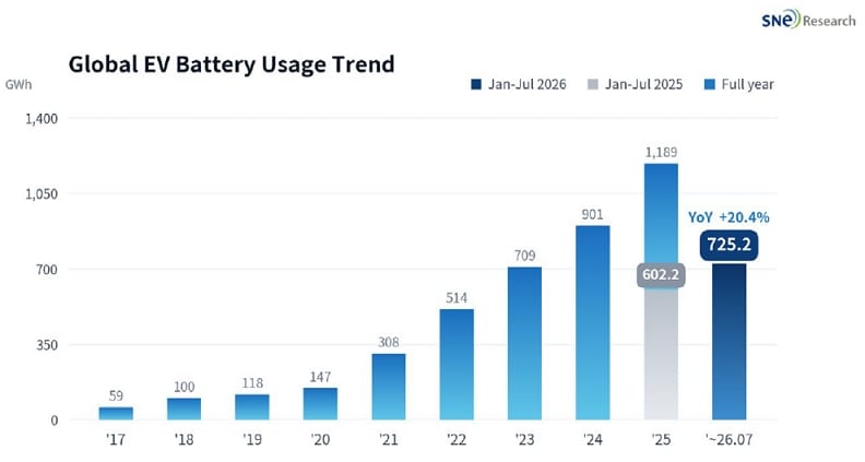 Global Ev Battery Usage Trend 2017 2026
