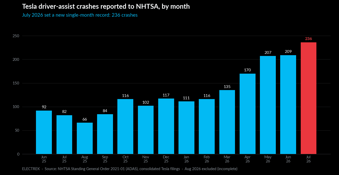 Wypadki Tesli Zgłoszone Do Nhtsa 2025 2026