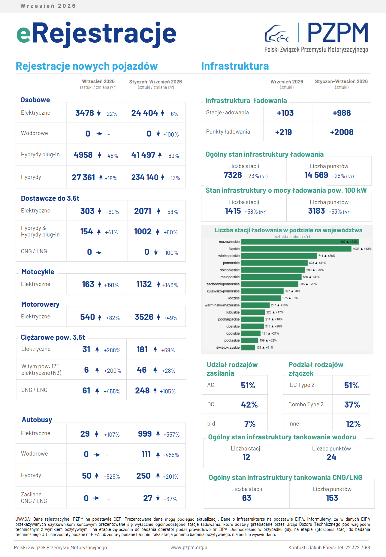 Infografika Rejestracje Wrzesien